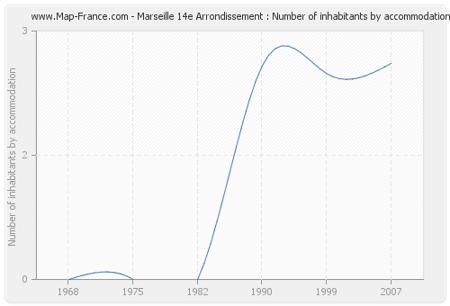 Marseille 14e Arrondissement : Number of inhabitants by accommodation